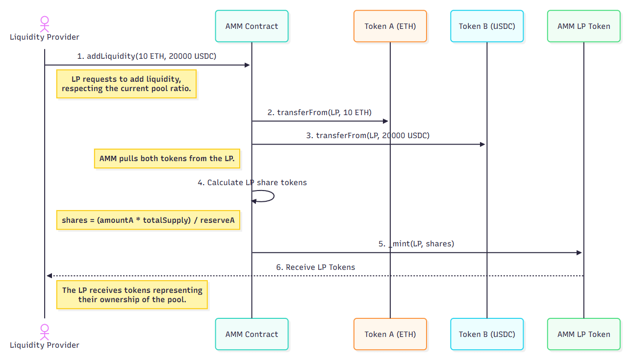 Adding Liquidity to an AMM