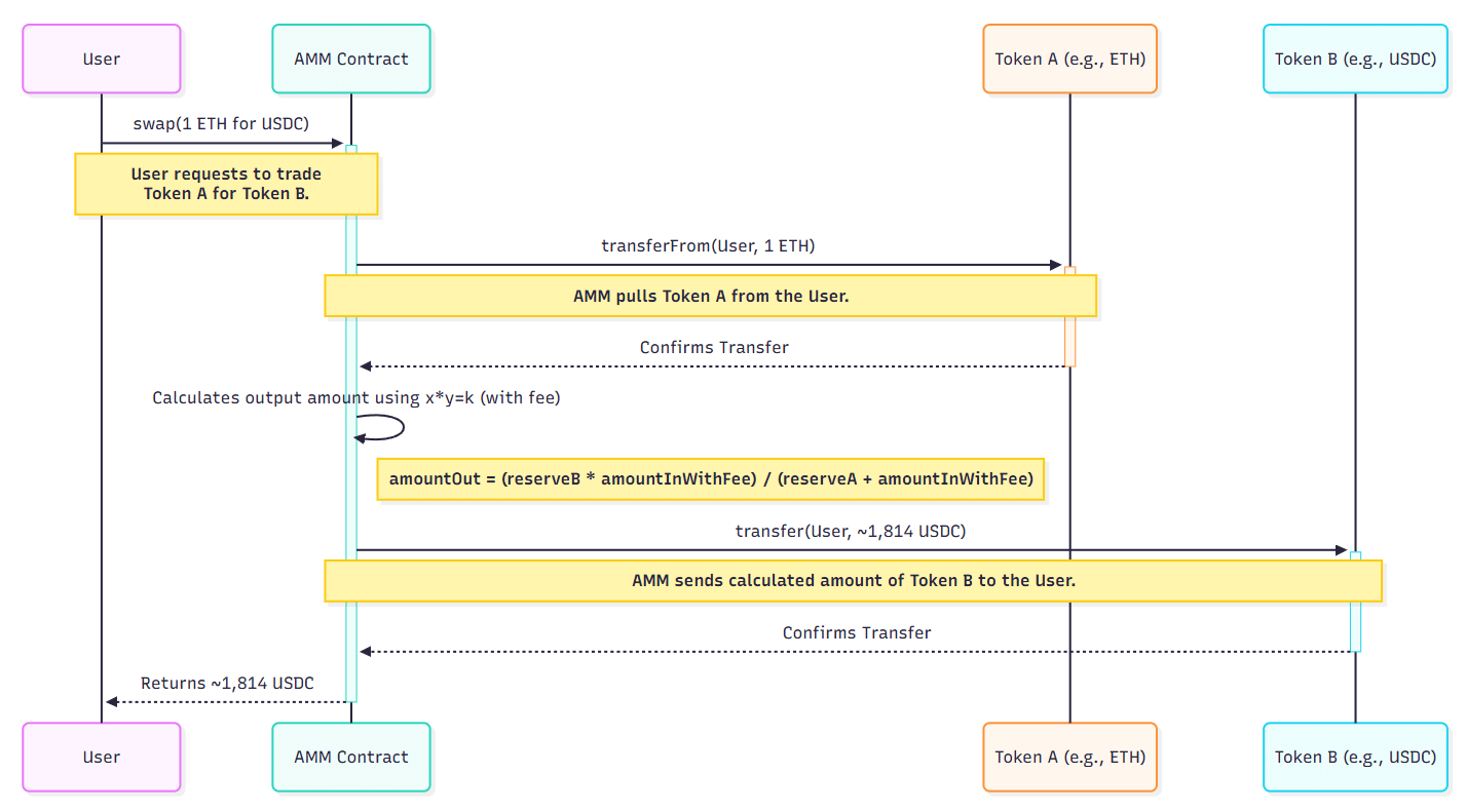 AMM Core Swap Process