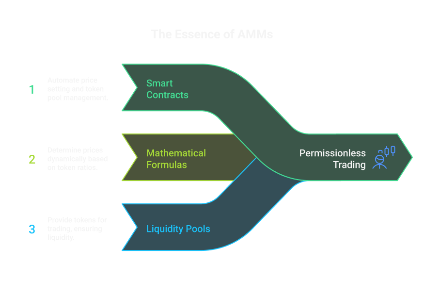 The Essence of AMMs
