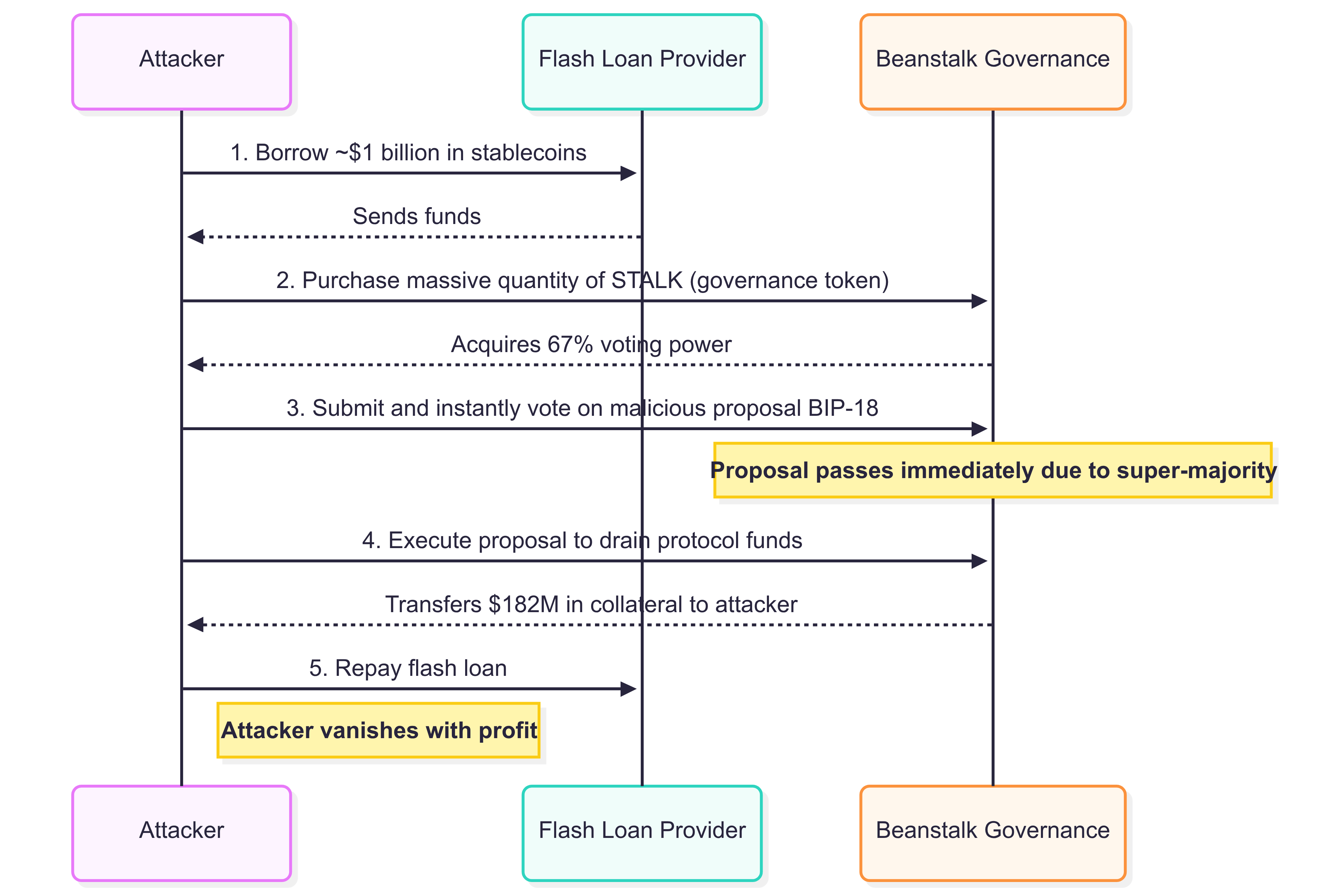 Beanstalk Governance Exploit Sequence