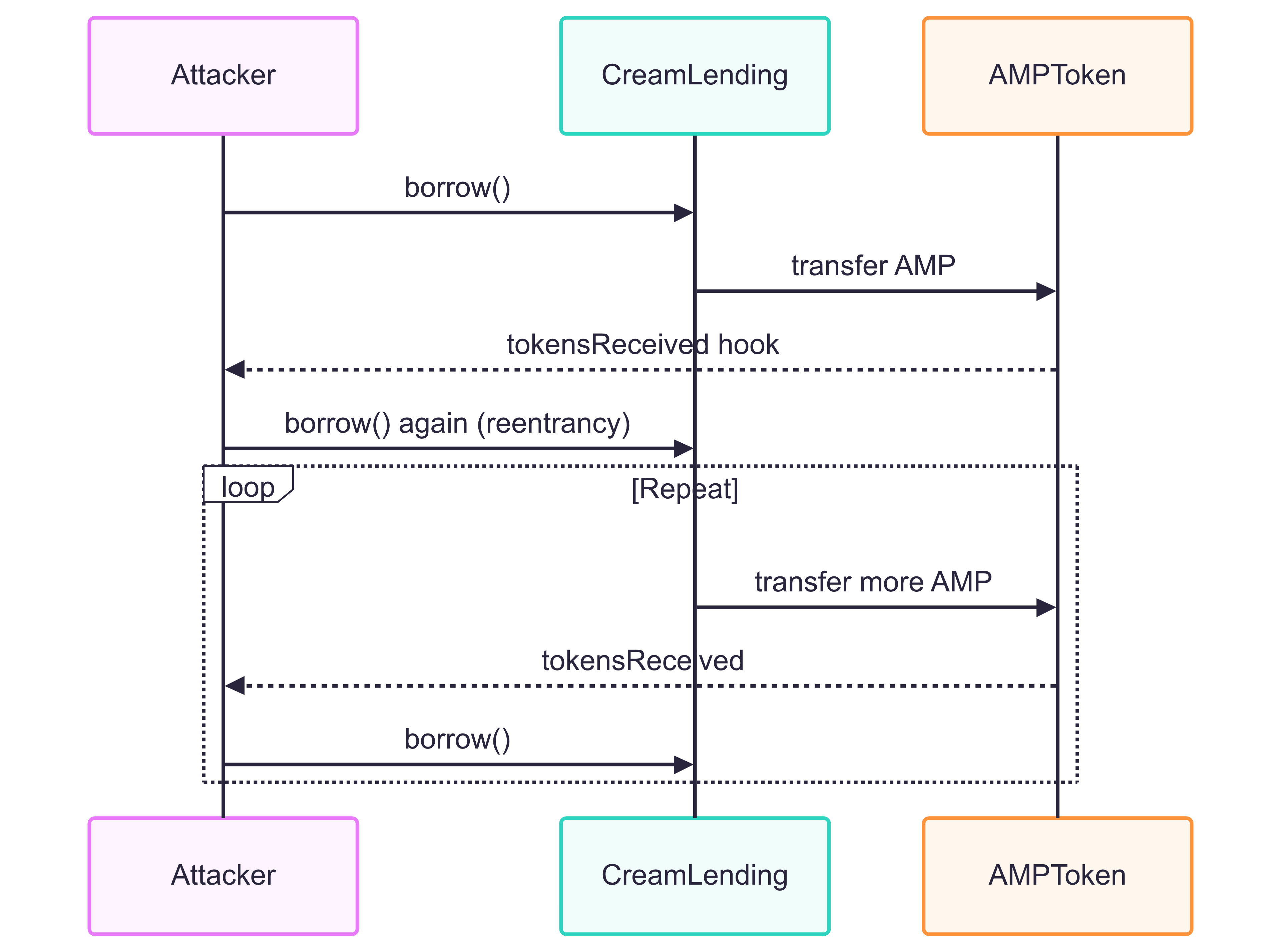 Cream Finance Exploit Sequence