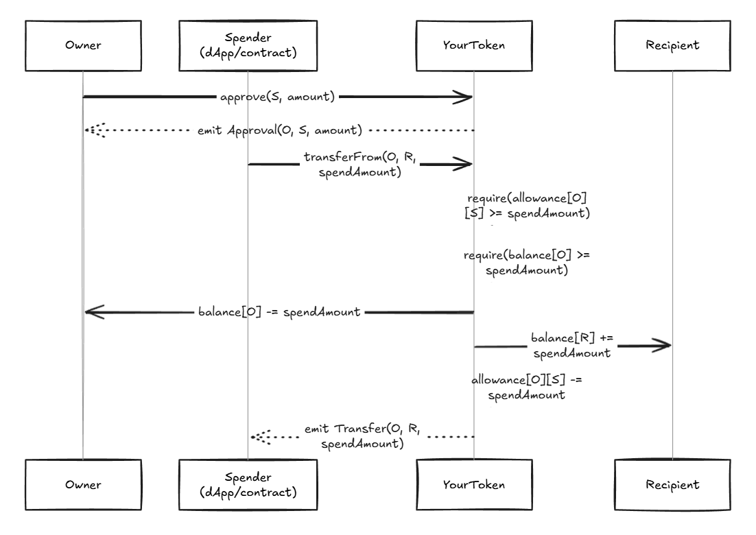 ERC20 Approval and TransferFrom Flow