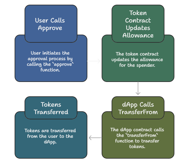 ERC20 Token Transfer Process