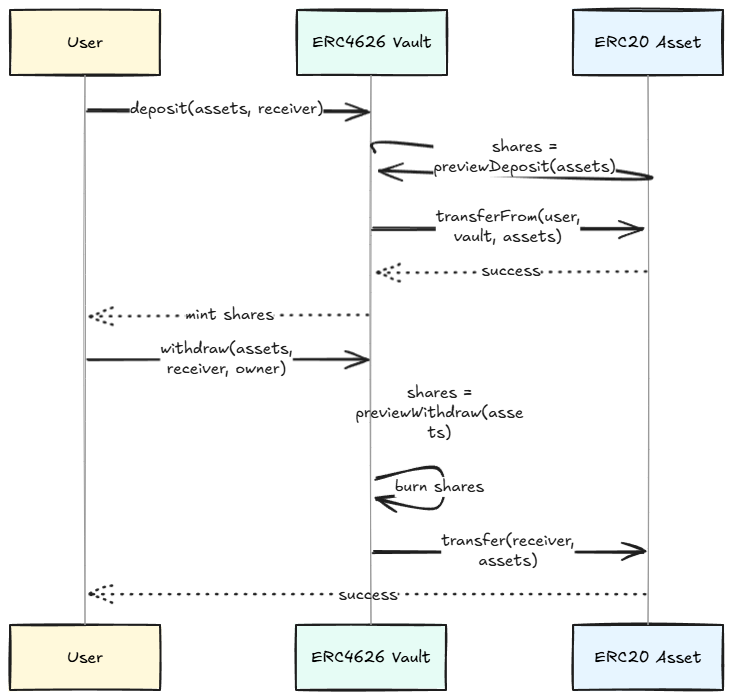 CEI + nonReentrant deposit/withdraw with previews and token transfers