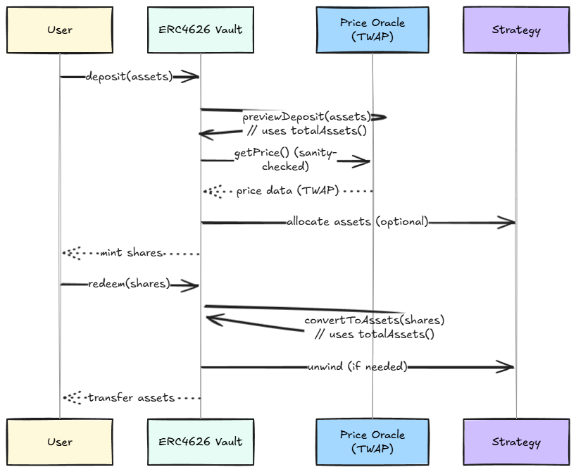 Sequence: deposit/redeem using totalAssets with oracle sanity checks