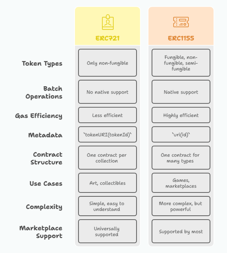 Side-by-side comparison of ERC721 and ERC1155