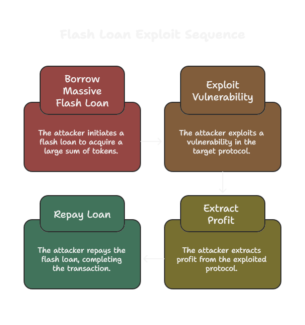 Flash Loan Exploit Sequence