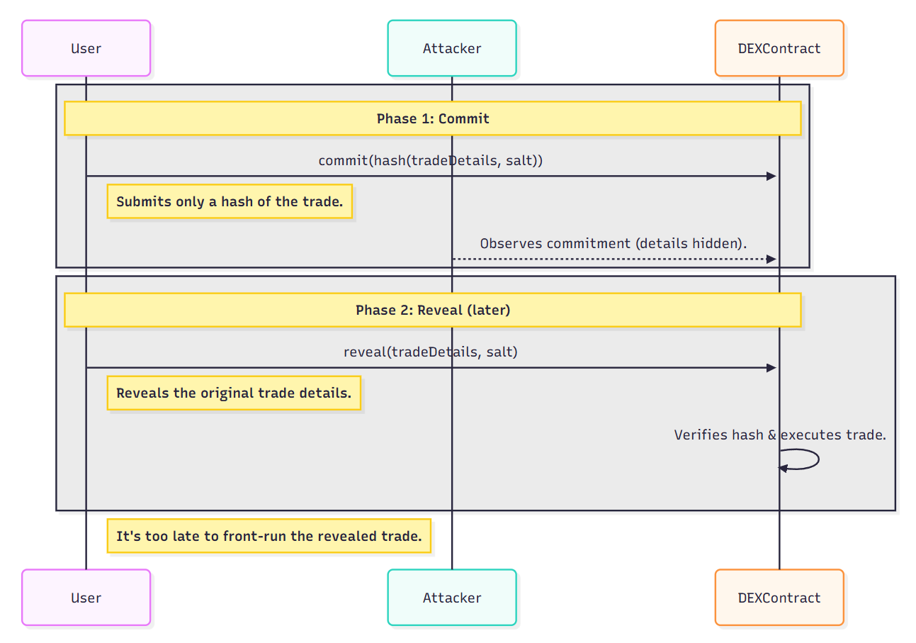 Commit-Reveal Scheme