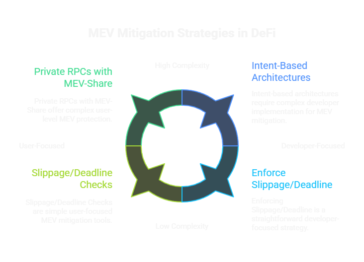 MEV Mitigation Strategies