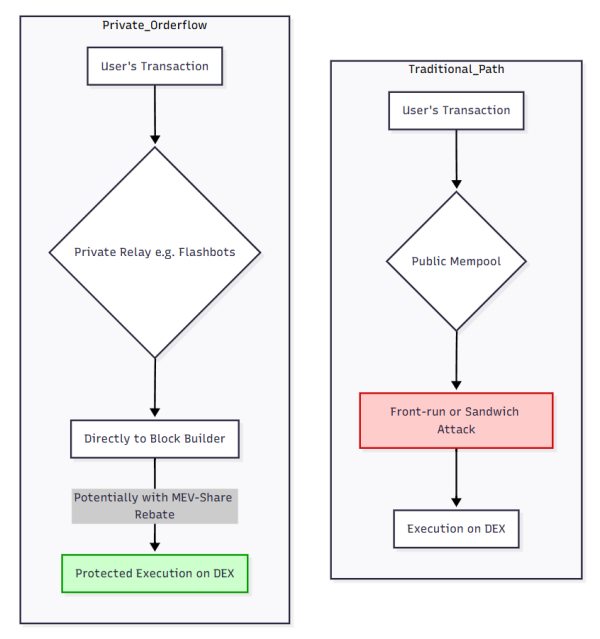 Private Orderflow & MEV Rebates