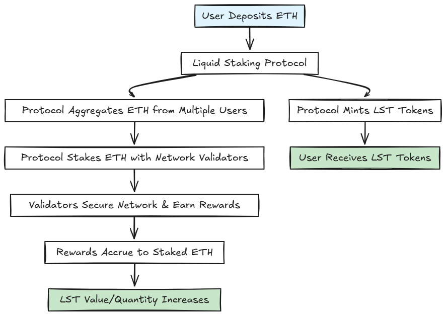 Liquid Staking Process Flow