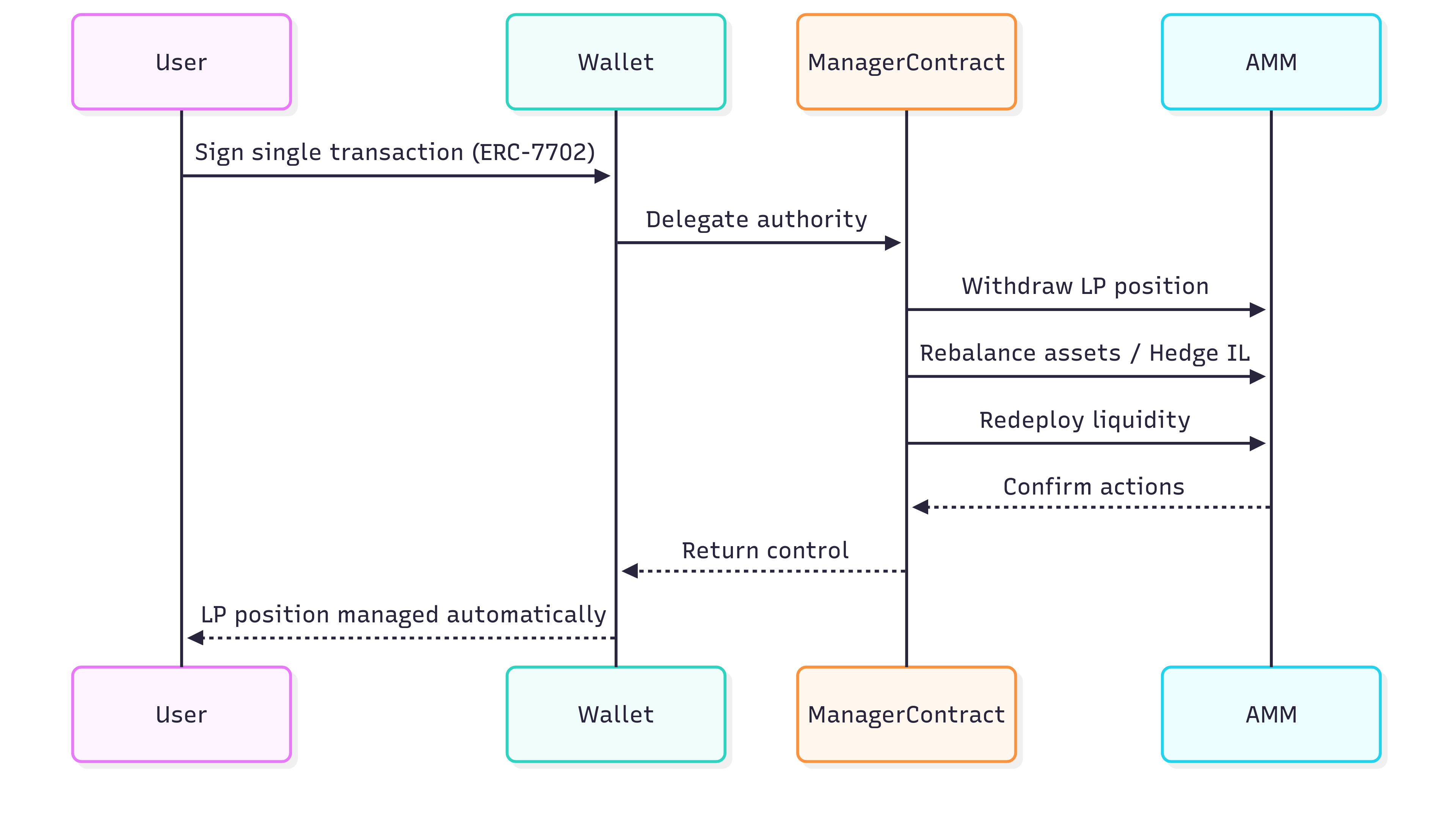 Automated IL Management with Account Abstraction