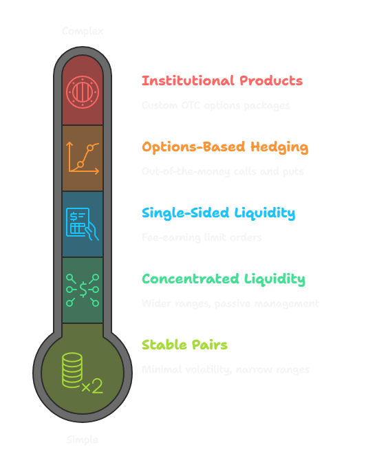 Impermanent Loss Mitigation Strategies