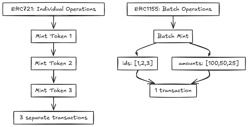 Individual vs batch operations in ERC721 and ERC1155