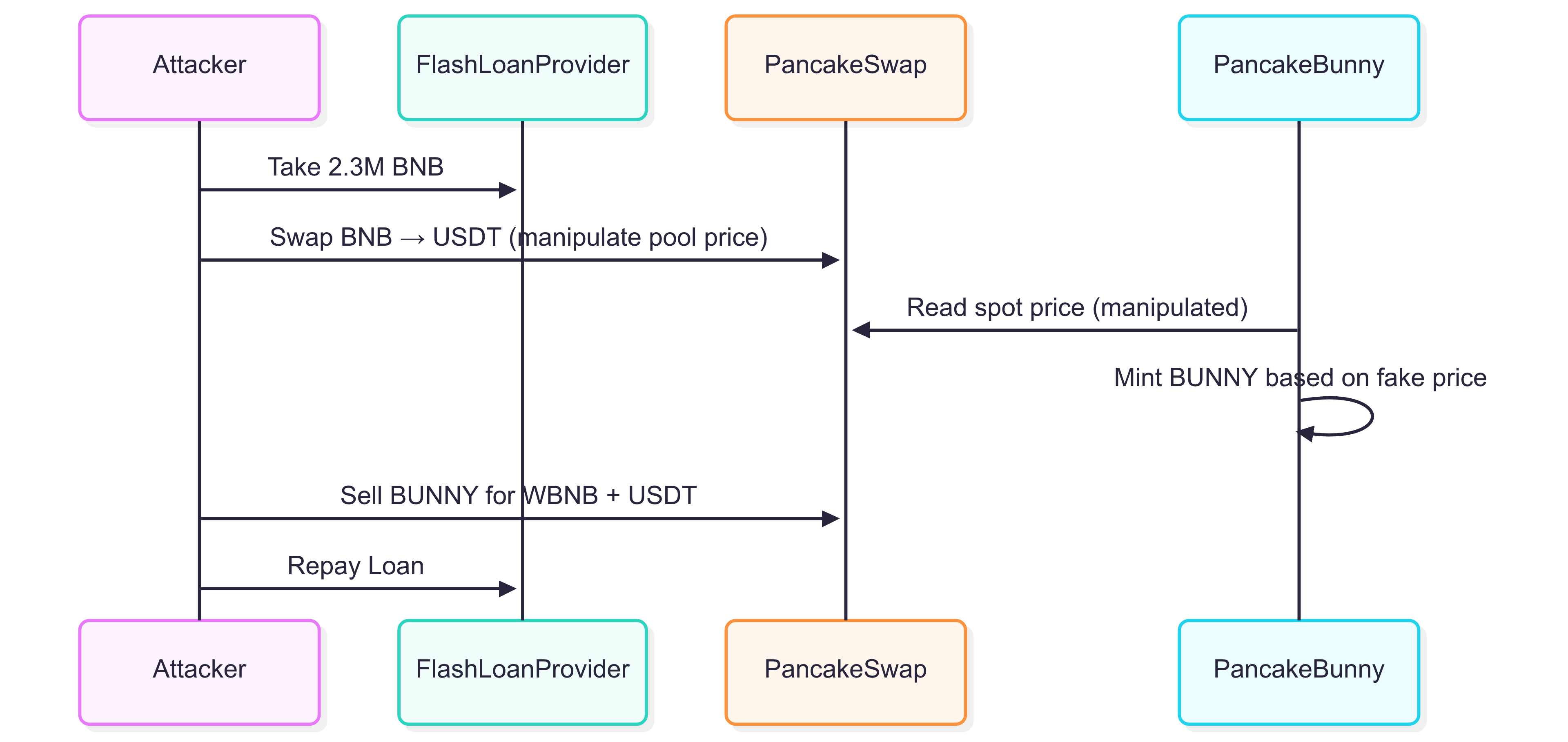 PancakeBunny Exploit Sequence