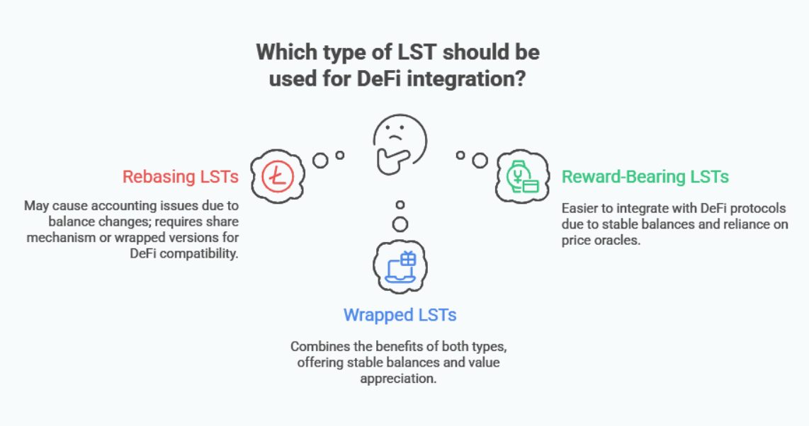 Which Type of LST for DeFi Integration